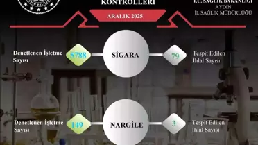Aydın’da Sigara ve Nargile Kontrolleri: 82 İhlal Tespit Edildi