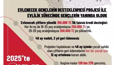 Genç Çiftlere 8,6 Milyar Liralık Destek Paketi Açıklandı