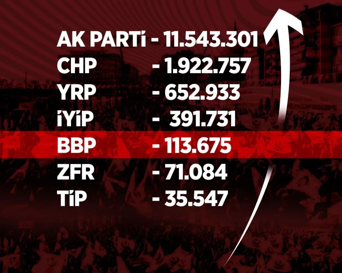 BBP Üye Sayısı Rekor Kırdı: 113.675 Üyeye Ulaştı