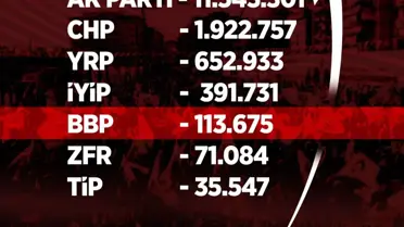 BBP Üye Sayısı Rekor Kırdı: 113.675 Üyeye Ulaştı