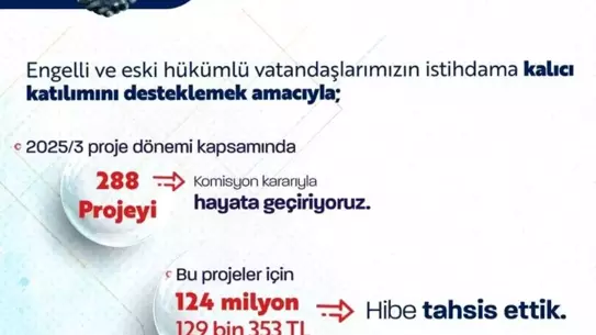 Engelli ve Eski Hükümlülere 124 Milyon Liralık Hibeyle İstihdam Artışı