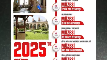 Vakıf Müzeleri 2025'te 1,38 Milyon Ziyaretçiye Kavuştu
