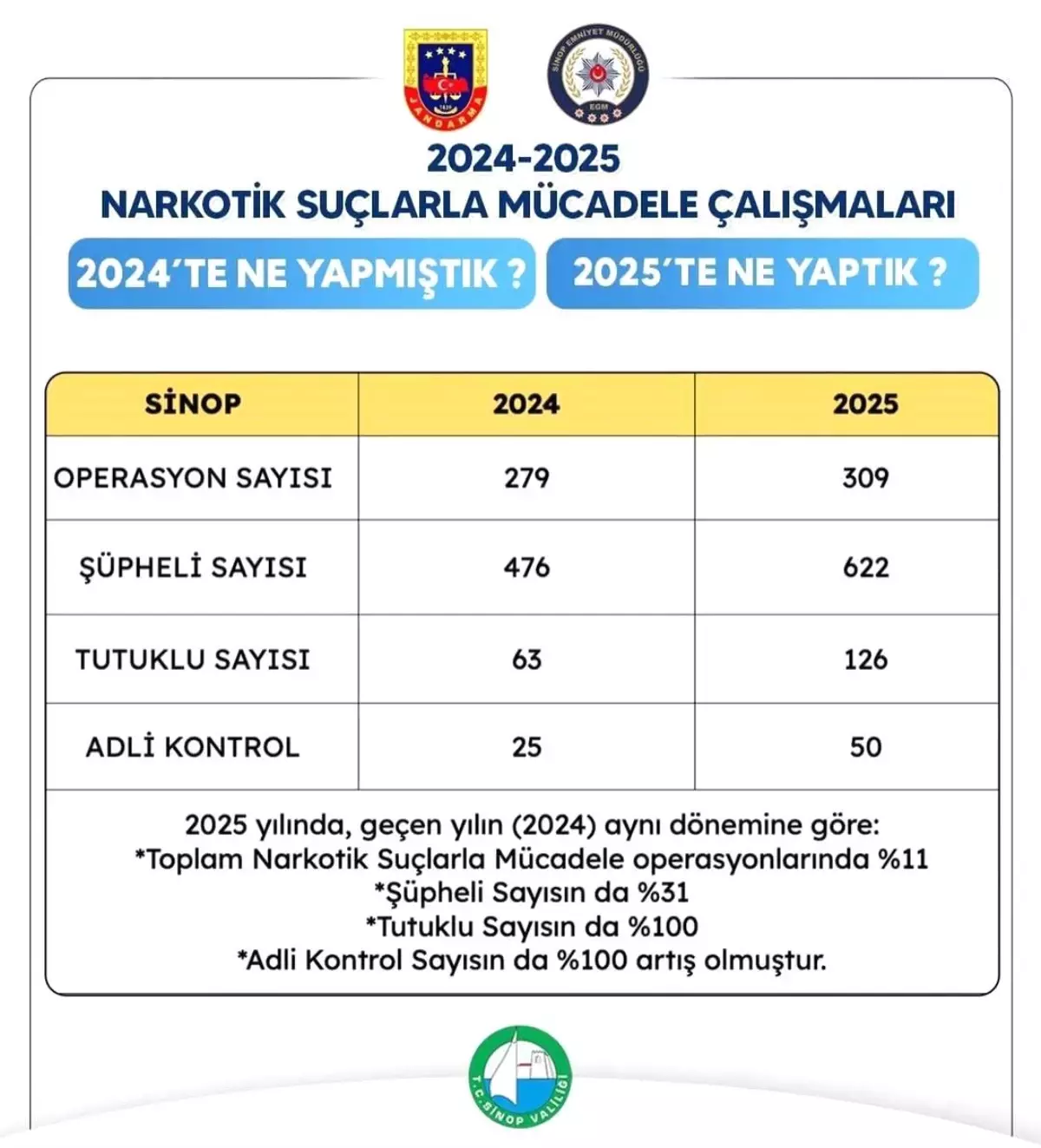 Sinop’taki Narkotik Operasyonları 2024‑2025 Döneminde Rekor Artış Gösterdi