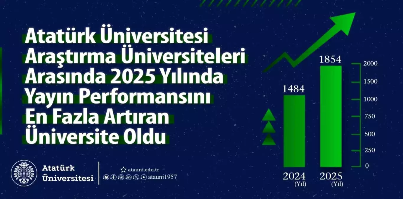 Atatürk Üniversitesi 2025’te Yayın Sayısında Rekor Kırdı
