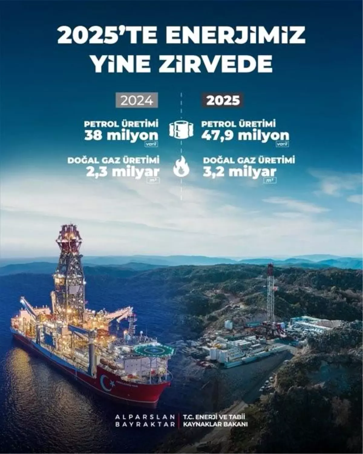 2025 Yılında Türkiye'nin Petrol ve Doğal Gaz Üretim Hedefleri Açıklandı