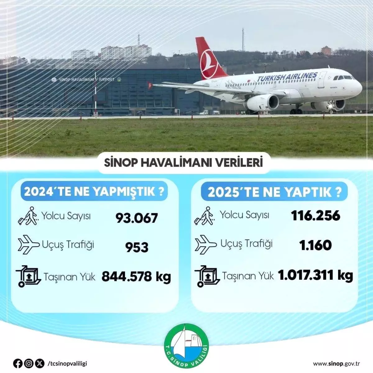 Sinop Havalimanı 2025 Trafik Verileri Açıklandı: Yolcu ve Yük Rekorları