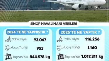 Sinop Havalimanı 2025 istatistik grafiği