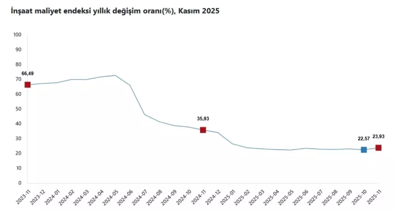 Kasım 2026'da İnşaat Maliyetlerinde Çarpıcı Artış: Yıllık %23,93, Aylık %1,14