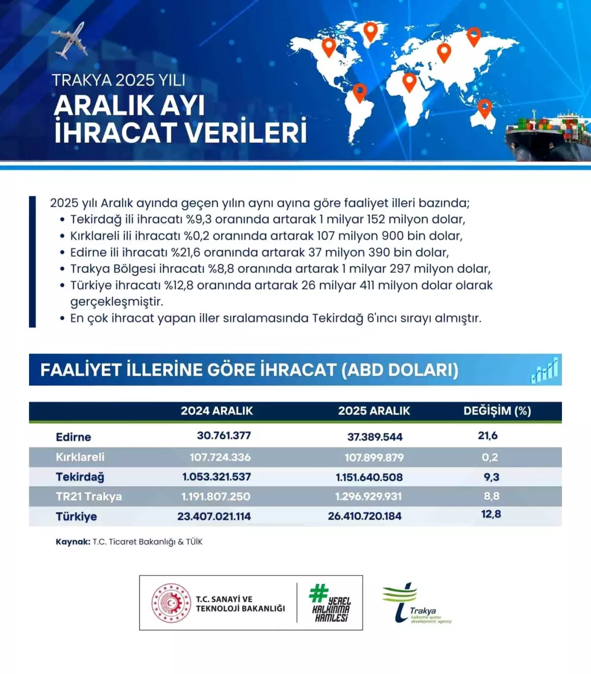 Trakya’nın 2025 Aralık Döneminde 1,1 Milyar Doları Aşan İhracat Performansı