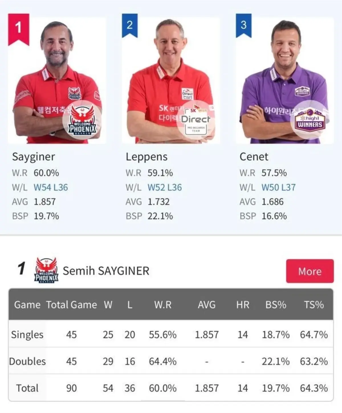 Bilardo Efsanesi Semih Saygıner, 62 Yaşında Kore Ligi'nde Rekor Kırdı