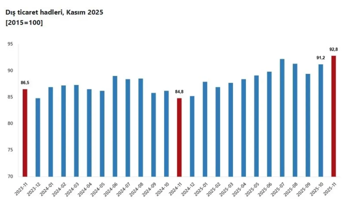 Kasım’da Dış Ticaret Haddı 92,8’e Çıktı: İhracatta Güçlü Büyüme