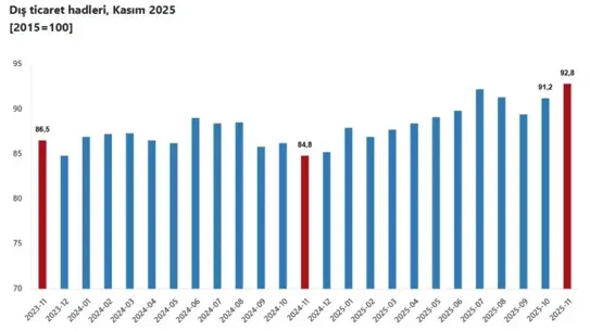 TÜİK dış ticaret verileri grafiği