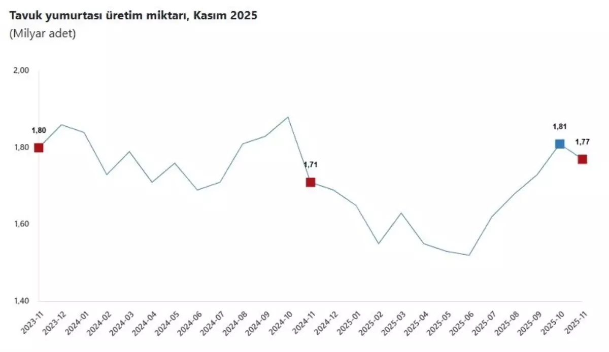 Kasım Ayında Tavuk, Yumurta ve Süt Üretiminde Düşüş Kaydedildi