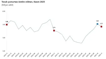 Kasım 2025 tavuk eti, yumurta ve süt üretim grafiği