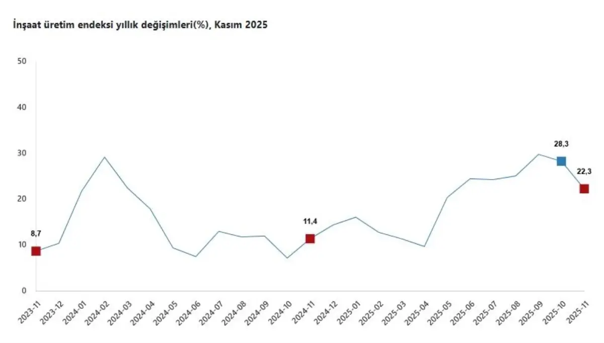 Kasım’da İnşaat Sektörü Yıllık %22,3 Büyüdü, Aylık Düşüş Kaydetti