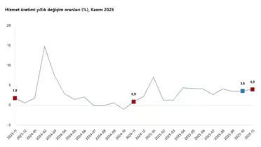 TÜİK hizmet üretimi verileri grafiği