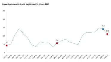 İnşaat üretim verileri grafiği