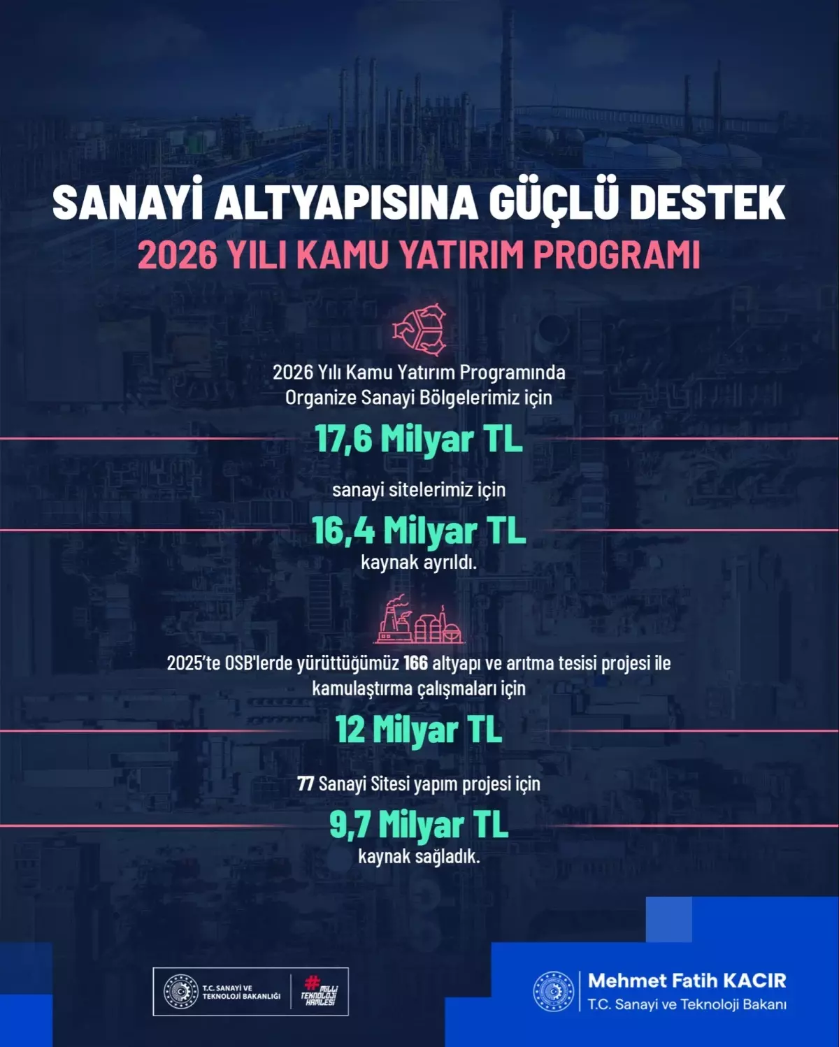 2026’da OSB ve Sanayi Siteleri İçin 34 Milyar TL Kaynak Ayrıldı