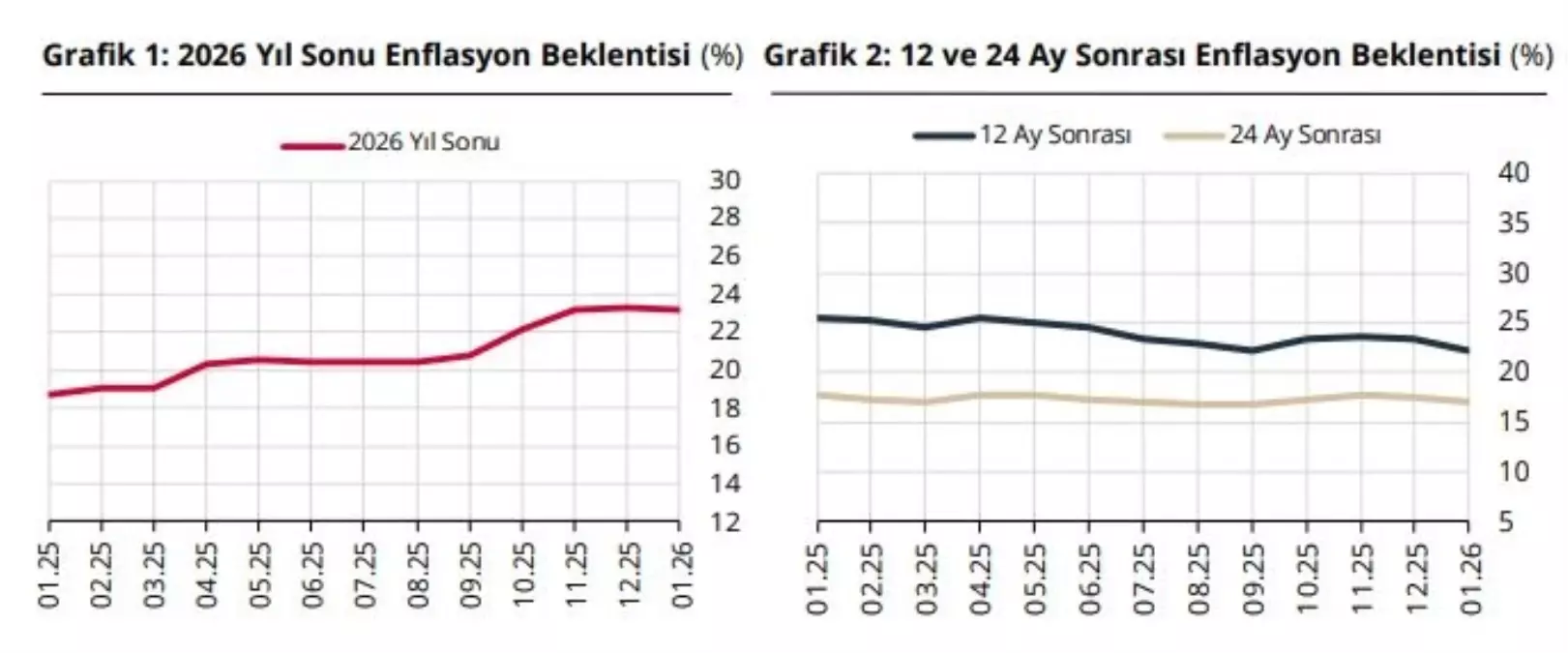 TCMB’nin Yıl Sonu Enflasyon ve Dolar Tahmini: %23,23 Enflasyon ve 51,17 TL/USD