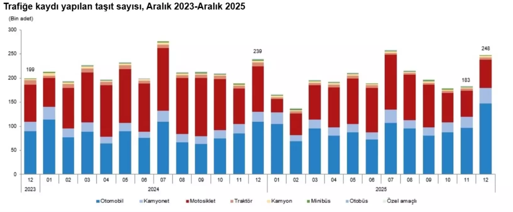 2025'te Araç Kayıtları %8,9 Azalarak 2,37 Milyona Düştü