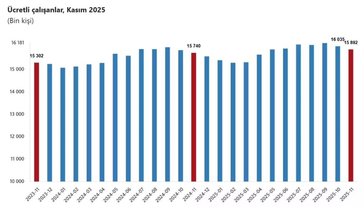 Kasım Ayında Ücretli İstihdam %1 Artış Gösterdi
