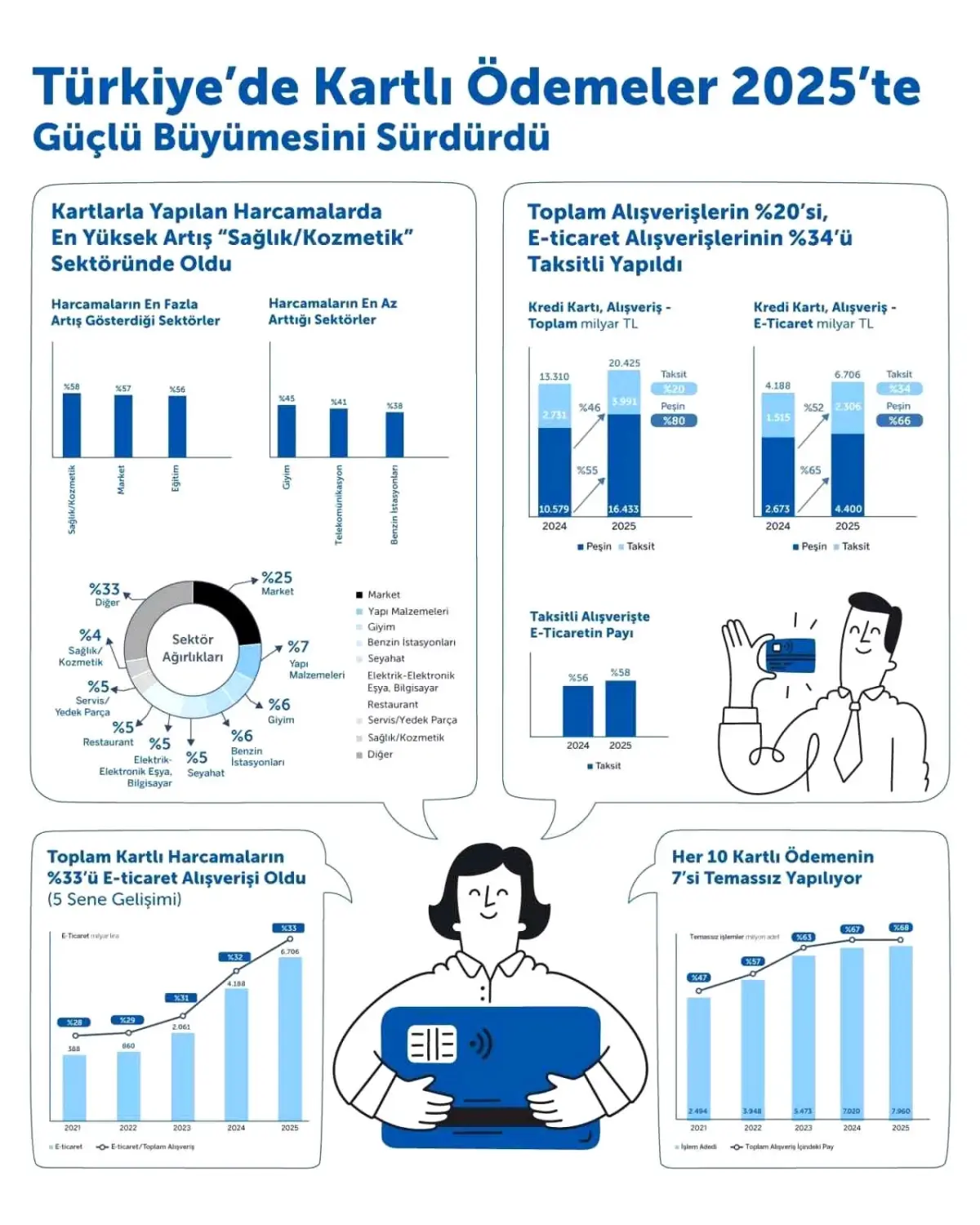 2025'te Türkiye'nin Kartlı Ödeme Ekosistemi Rekor Kırdı