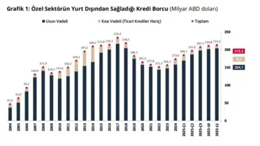 TCMB: Kasım Ayı Özel Sektör Dış Borcu 213,3 Milyar Dolar Seviyesine Ulaştı