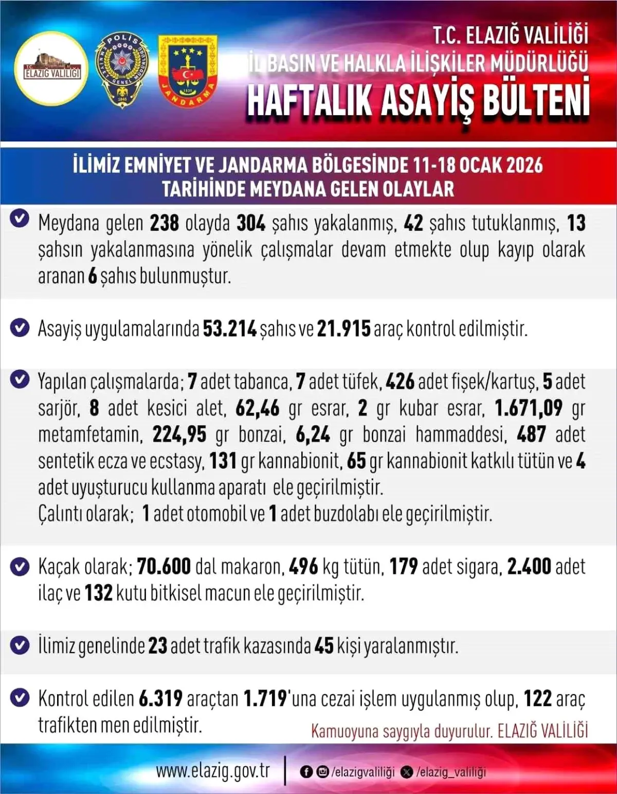 Elazığ’da Bir Hafta İçinde 238 Asayiş Olayı ve 42 Tutuklama