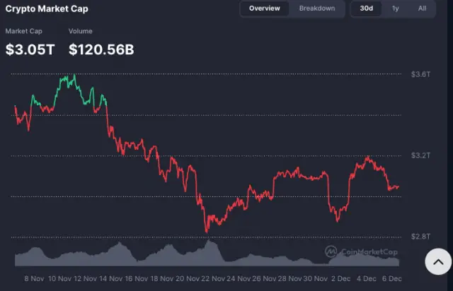 Kripto piyasasında düşüş grafiği