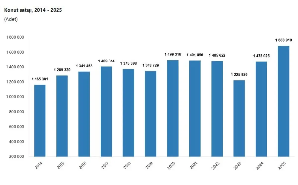 2025'te Konut Piyasası %14,3 Büyüdü: Satışlar 1,68 Milyona Ulaştı