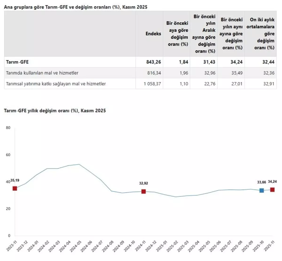 Kasım’da Tarımsal Girdi Fiyatları %34,24 Artış Gösterdi