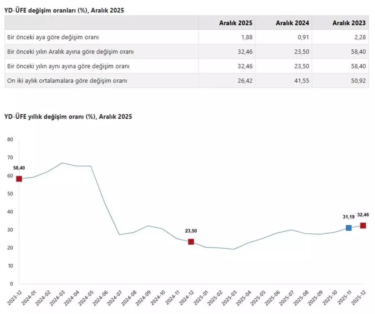Yurt Dışı Üretici Fiyatları Aralık 2025’te Rekor Artış Gösterdi