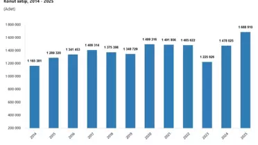 2025'te Konut Piyasası %14,3 Büyüdü: Satışlar 1,68 Milyona Ulaştı