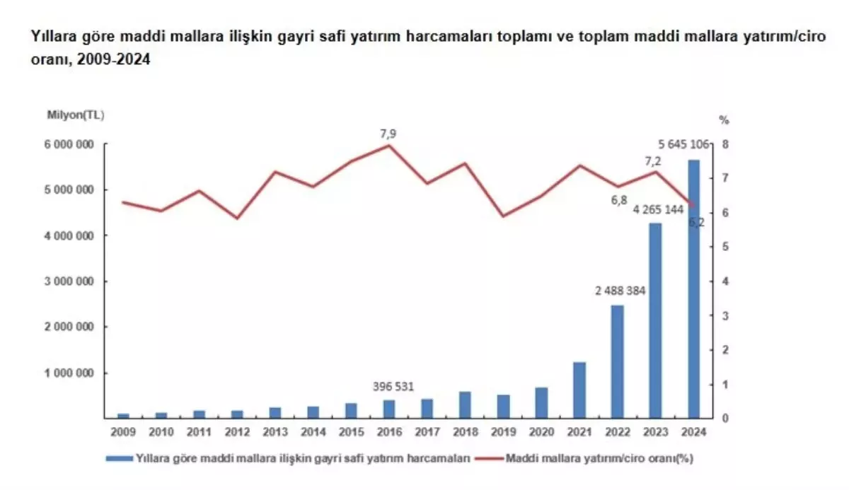 2024 Yatırım Harcamaları 5.6 Trilyon TL'ye Ulaştı: TÜİK Verileri Açıklandı