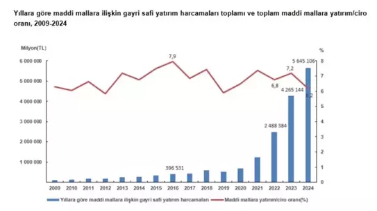 Maddi mallara yatırım harcamaları görseli