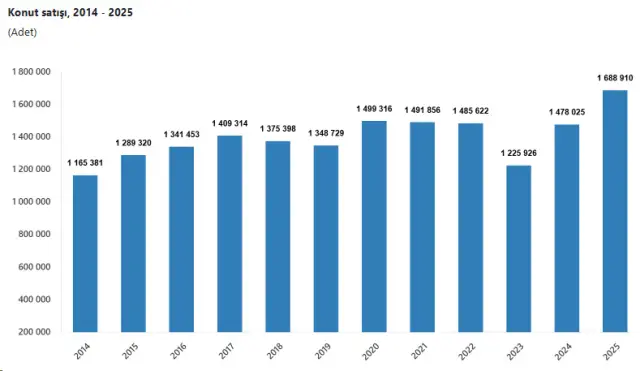 İstanbul konut satışları