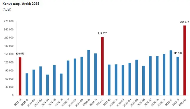 Yeni konut projeleri