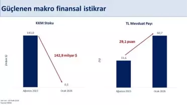 Rezervler 205,2 Milyar Dolarla Tarihi Zirveye Ulaştı