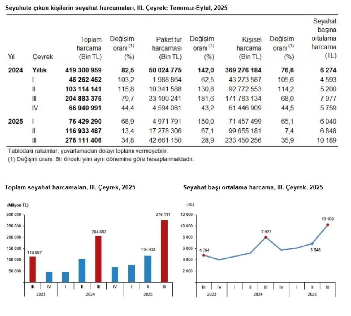 Yerli turist harcamaları 2025