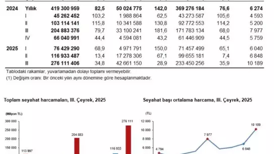 2025 Q3'te Yerli Turist Harcamalarında %34,8 Büyüme: 276 Milyar TL Rekor