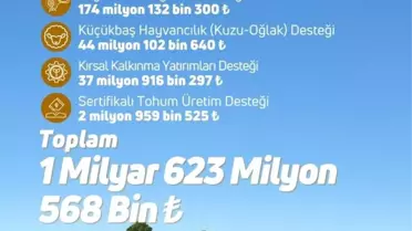 Tarım Bakanı Yumaklı'dan Çiftçilere 1,6 Milyar Lira Destek Paketi