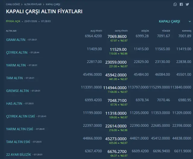 Gram altın fiyat grafiği