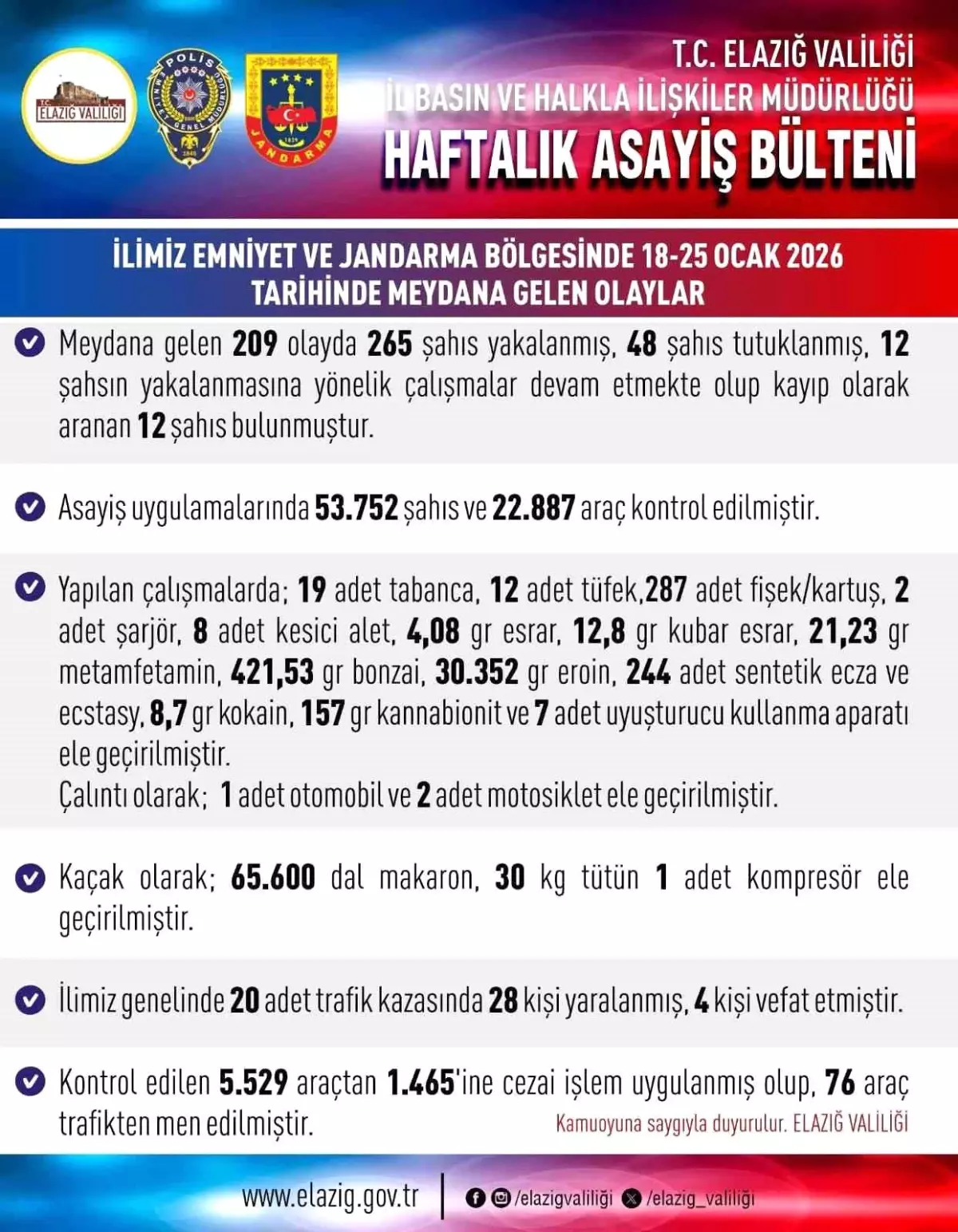 Elazığ’da Bir Haftada 209 Asayiş Olayı ve 265 Gözaltı: Detaylar