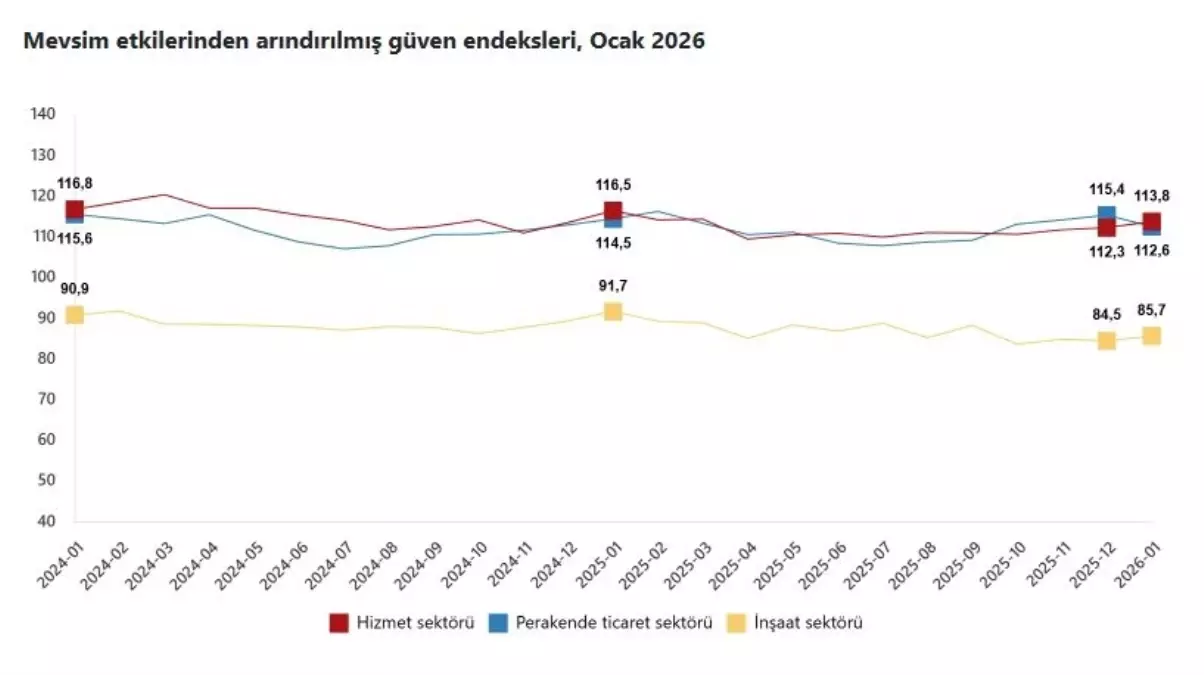 Ocak 2026'da Güven Endeksi: Hizmet ve İnşaat Sektörlerinde Yükseliş, Perakende Düşüşte