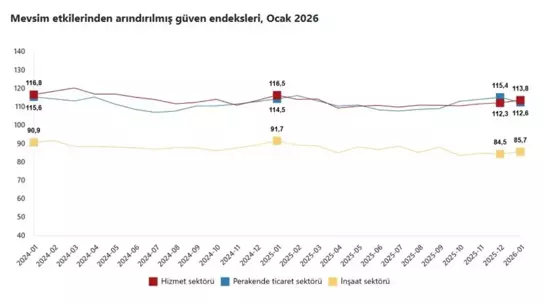 Güven Endeksi hizmet ve inşaat sektörü grafiği