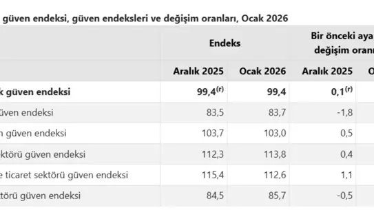 Ocak 2026’da Ekonomik Güven Endeksi 99,4’te Sabit Kaldı