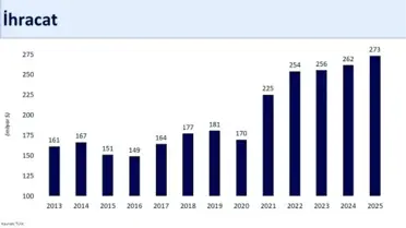 İhracat ve Turizmde Büyüme, Cari Dengeye Katkı Sağlıyor