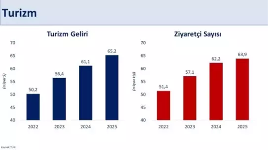 2025'te İhracat ve Turizm Gelirleri Hedefleri Açıklandı
