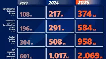 ASELSAN, 58 Ülkeyle 2 Milyar Dolarlık Yeni İhracat Anlaşması İmzaladı