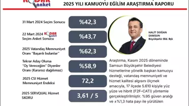 Samsun Büyükşehir Belediye Başkanı Halit Doğan’ın Memnuniyet Skoru %62,3’e Ulaştı